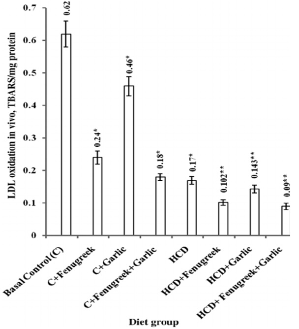 LDL cholesterol