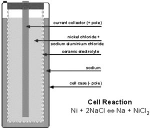 Sodium Nickel Chloride batteries