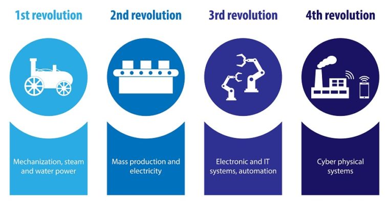 Industry 4.0: The Fourth Industrial Revolution