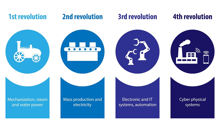 Industry 4.0: The Fourth Industrial Revolution