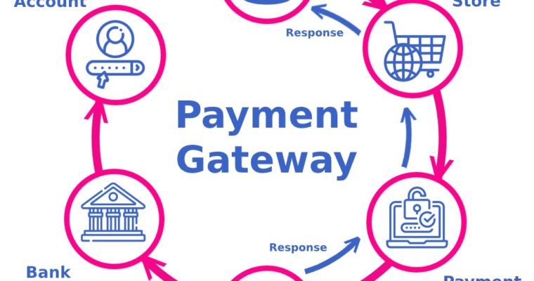 Value-Added Services That You Are Likely To Procure Through Best Enterprise Payment Gateway