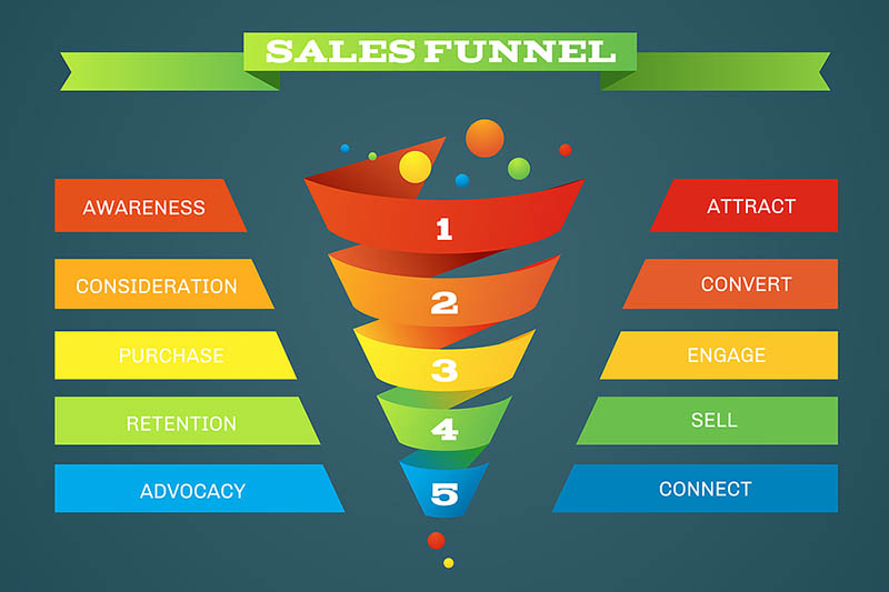 Powerful Marketing Funnel