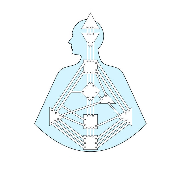 Relationships and Human Design: How Your Free Human Design Chart Can Help You Build Stronger Connections